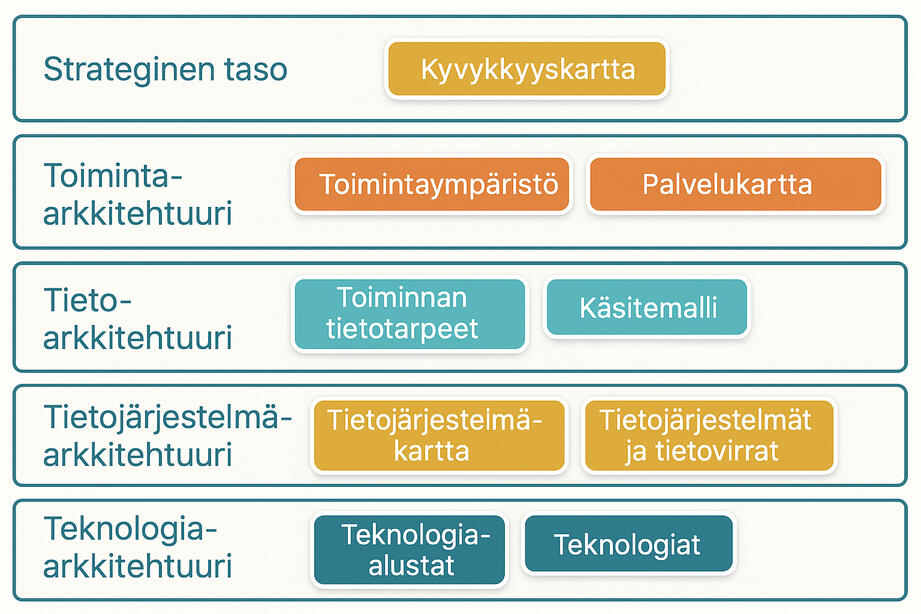 Kokonaisarkkitehtuurin näkökulmat ja mahdollisia sisältöjä Kaavio, joka esittää riveinä kokonaisarkkitehtuurin viisi näkökulmaa ja niihin liittyviä sisältöjä. Jokaisella rivillä on kuvattu kyseisen näkökulman sisältöjä, kuten Kyvykkyyskartta, Toiminnan tietotarpeet ja Tietojärjestelmäkartta.